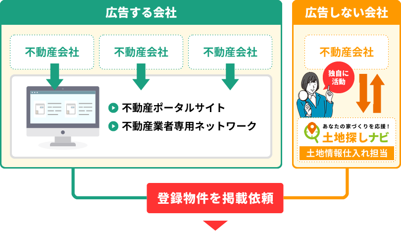 登録物件の掲載依頼イメージ